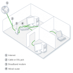 Unique networking products for a home network